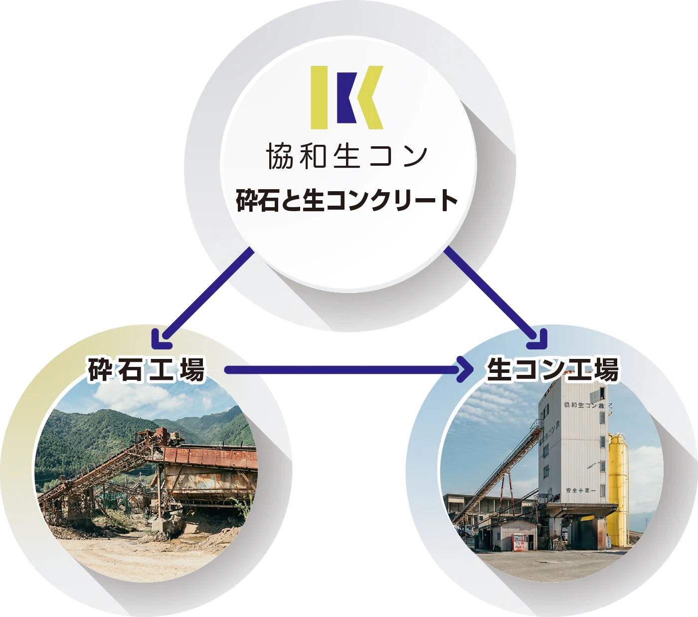 協和生コン　砕石と生コンクリート